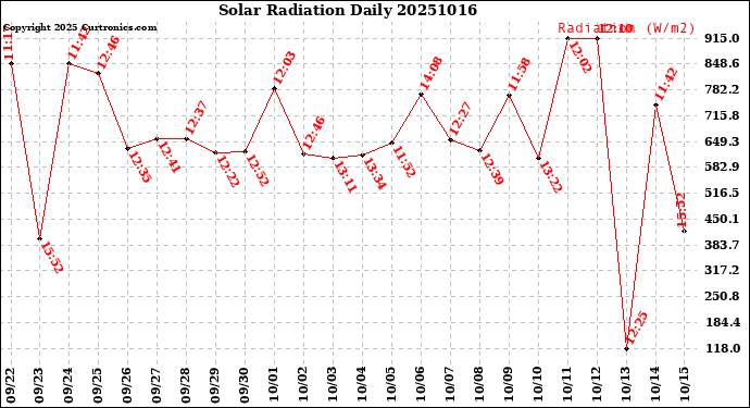 Milwaukee Weather Solar Radiation<br>Daily