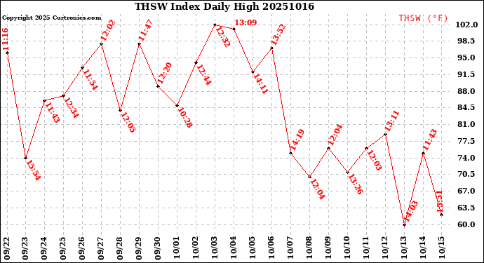 Milwaukee Weather THSW Index<br>Daily High