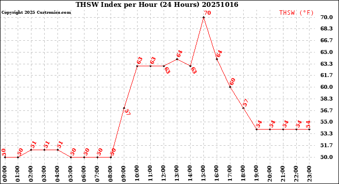 Milwaukee Weather THSW Index<br>per Hour<br>(24 Hours)