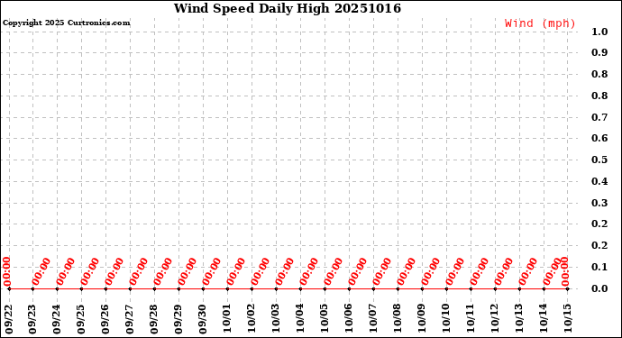 Milwaukee Weather Wind Speed<br>Daily High