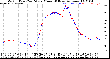 Milwaukee Weather Outdoor Temp / Dew Point<br>by Minute<br>(24 Hours) (Alternate)
