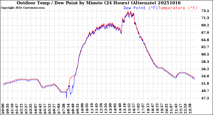 Milwaukee Weather Outdoor Temp / Dew Point<br>by Minute<br>(24 Hours) (Alternate)