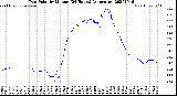 Milwaukee Weather Dew Point<br>by Minute<br>(24 Hours) (Alternate)