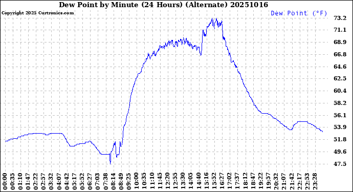 Milwaukee Weather Dew Point<br>by Minute<br>(24 Hours) (Alternate)