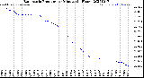 Milwaukee Weather Barometric Pressure<br>per Minute<br>(24 Hours)