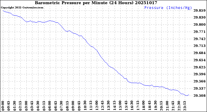 Milwaukee Weather Barometric Pressure<br>per Minute<br>(24 Hours)