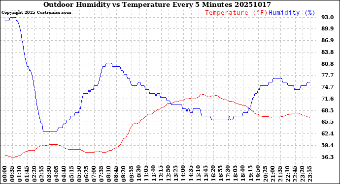 Milwaukee Weather Outdoor Humidity<br>vs Temperature<br>Every 5 Minutes