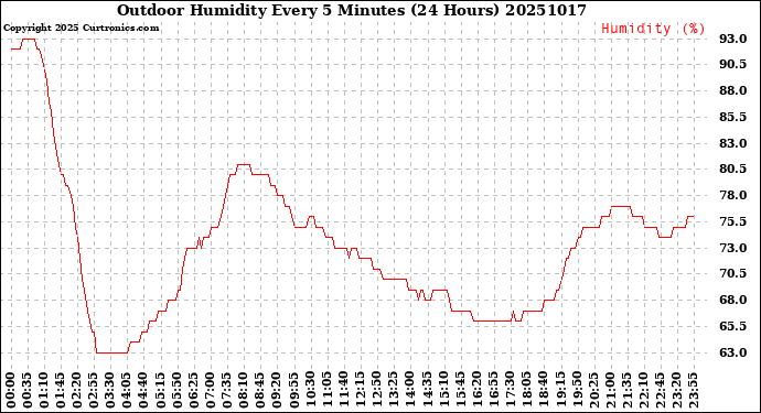 Milwaukee Weather Outdoor Humidity<br>Every 5 Minutes<br>(24 Hours)