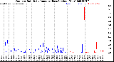 Milwaukee Weather Outdoor Rain<br>Daily Amount<br>(Past/Previous Year)