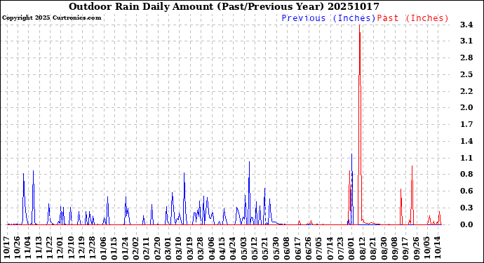 Milwaukee Weather Outdoor Rain<br>Daily Amount<br>(Past/Previous Year)