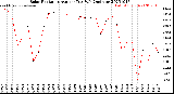 Milwaukee Weather Solar Radiation<br>Avg per Day W/m2/minute