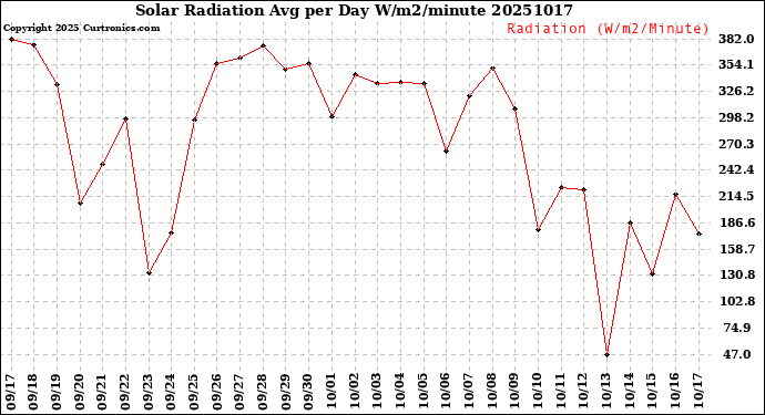 Milwaukee Weather Solar Radiation<br>Avg per Day W/m2/minute