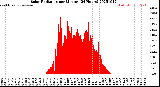 Milwaukee Weather Solar Radiation<br>per Minute<br>(24 Hours)