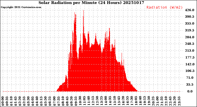 Milwaukee Weather Solar Radiation<br>per Minute<br>(24 Hours)