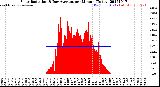 Milwaukee Weather Solar Radiation<br>& Day Average<br>per Minute<br>(Today)