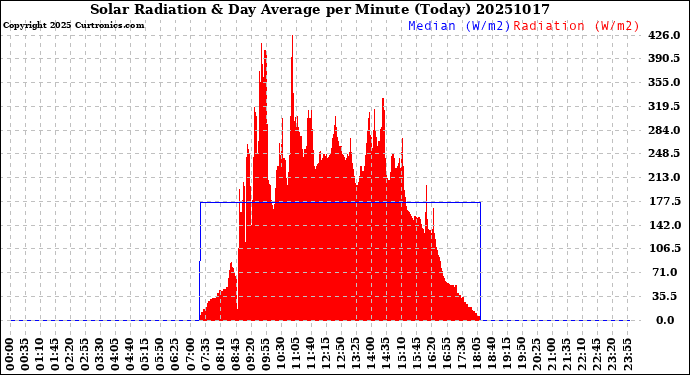 Milwaukee Weather Solar Radiation<br>& Day Average<br>per Minute<br>(Today)