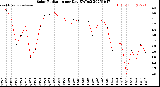 Milwaukee Weather Solar Radiation<br>per Day KW/m2