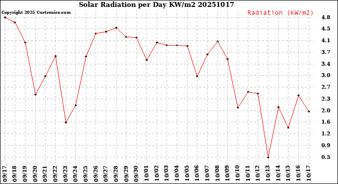 Milwaukee Weather Solar Radiation<br>per Day KW/m2