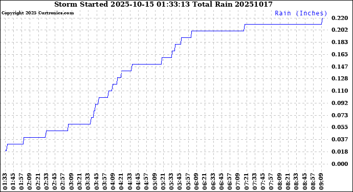 Milwaukee Weather Storm<br>Started 2025-10-15 01:33:13<br>Total Rain