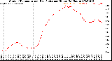 Milwaukee Weather Outdoor Temperature<br>vs Heat Index<br>per Minute<br>(24 Hours)
