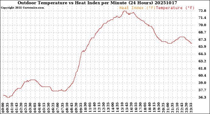 Milwaukee Weather Outdoor Temperature<br>vs Heat Index<br>per Minute<br>(24 Hours)