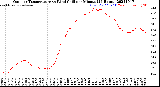 Milwaukee Weather Outdoor Temperature<br>vs Wind Chill<br>per Minute<br>(24 Hours)
