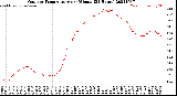 Milwaukee Weather Outdoor Temperature<br>per Minute<br>(24 Hours)