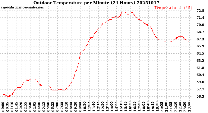 Milwaukee Weather Outdoor Temperature<br>per Minute<br>(24 Hours)