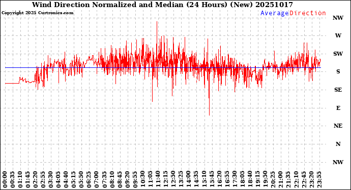 Milwaukee Weather Wind Direction<br>Normalized and Median<br>(24 Hours) (New)