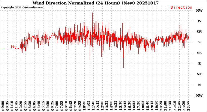 Milwaukee Weather Wind Direction<br>Normalized<br>(24 Hours) (New)