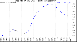 Milwaukee Weather Wind Chill<br>Hourly Average<br>(24 Hours)