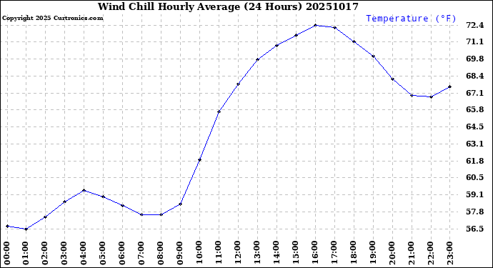 Milwaukee Weather Wind Chill<br>Hourly Average<br>(24 Hours)