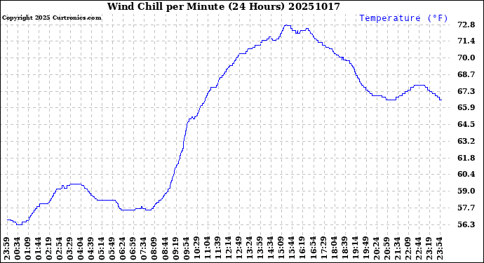 Milwaukee Weather Wind Chill<br>per Minute<br>(24 Hours)