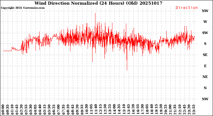 Milwaukee Weather Wind Direction<br>Normalized<br>(24 Hours) (Old)