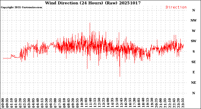 Milwaukee Weather Wind Direction<br>(24 Hours) (Raw)