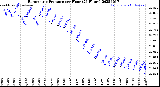 Milwaukee Weather Barometric Pressure<br>per Hour<br>(24 Hours)