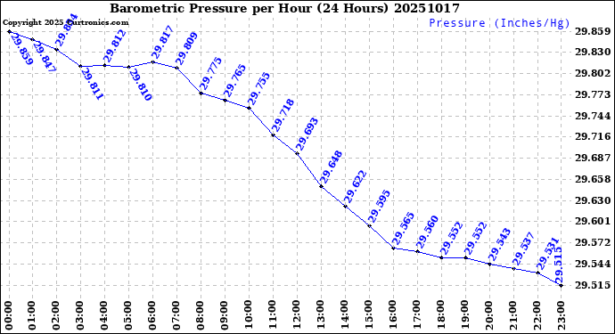 Milwaukee Weather Barometric Pressure<br>per Hour<br>(24 Hours)