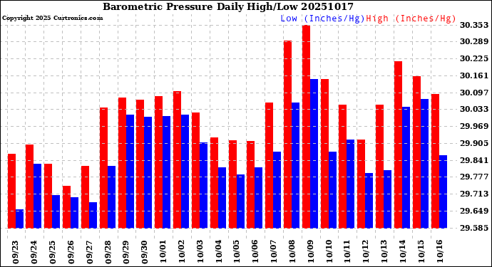 Milwaukee Weather Barometric Pressure<br>Daily High/Low