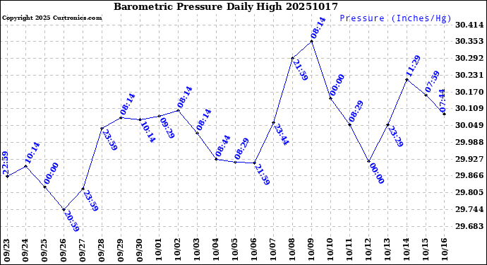 Milwaukee Weather Barometric Pressure<br>Daily High