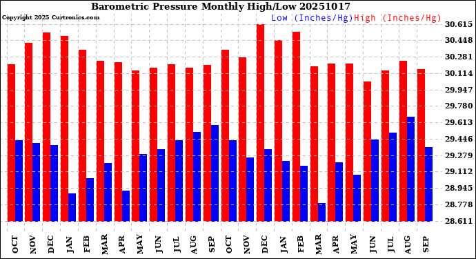 Milwaukee Weather Barometric Pressure<br>Monthly High/Low