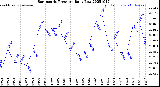Milwaukee Weather Barometric Pressure<br>Daily Low