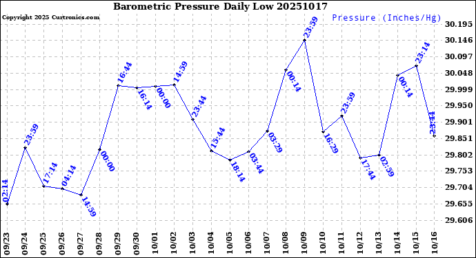 Milwaukee Weather Barometric Pressure<br>Daily Low