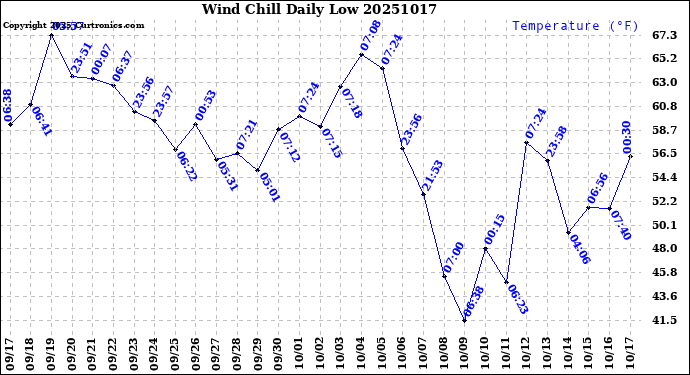 Milwaukee Weather Wind Chill<br>Daily Low