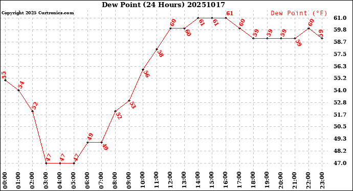 Milwaukee Weather Dew Point<br>(24 Hours)