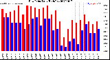 Milwaukee Weather Dew Point<br>Daily High/Low