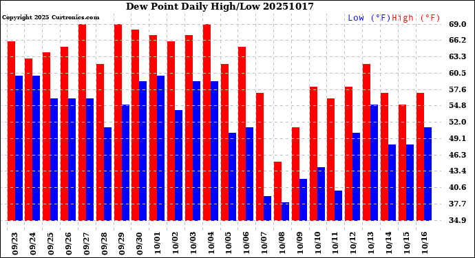 Milwaukee Weather Dew Point<br>Daily High/Low