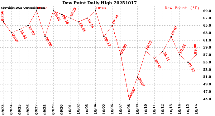 Milwaukee Weather Dew Point<br>Daily High