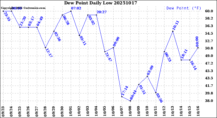 Milwaukee Weather Dew Point<br>Daily Low