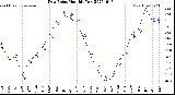 Milwaukee Weather Dew Point<br>Monthly Low