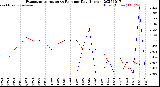Milwaukee Weather Evapotranspiration<br>vs Rain per Day<br>(Inches)
